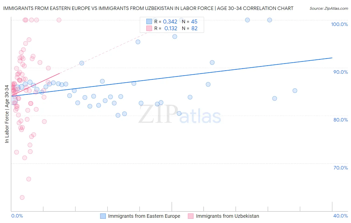 Immigrants from Eastern Europe vs Immigrants from Uzbekistan In Labor Force | Age 30-34