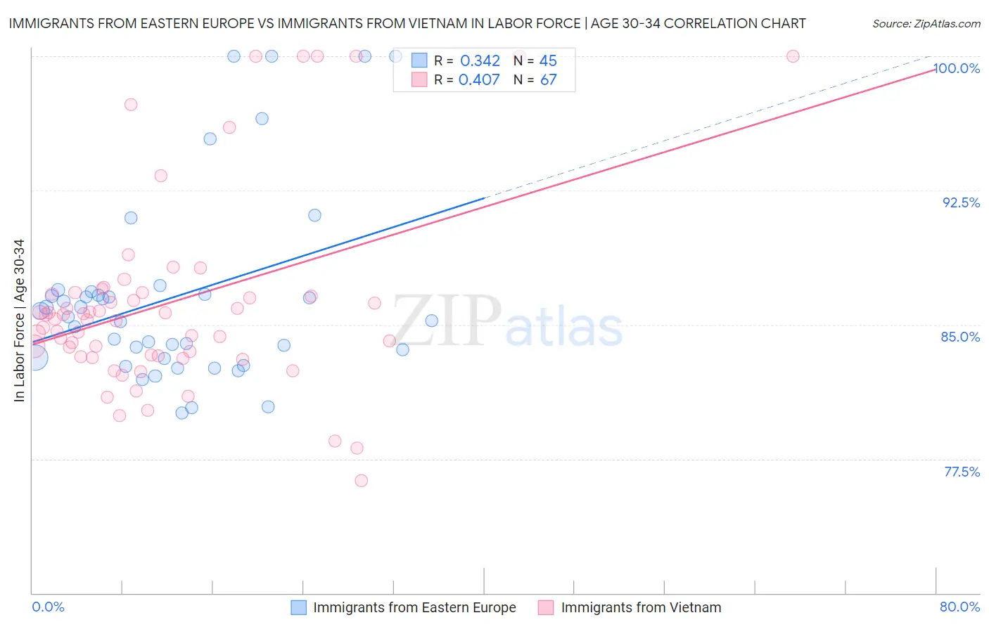 Immigrants from Eastern Europe vs Immigrants from Vietnam In Labor Force | Age 30-34