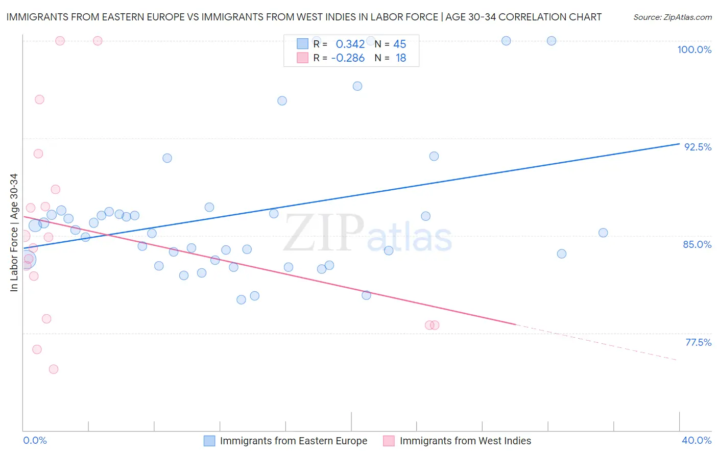 Immigrants from Eastern Europe vs Immigrants from West Indies In Labor Force | Age 30-34