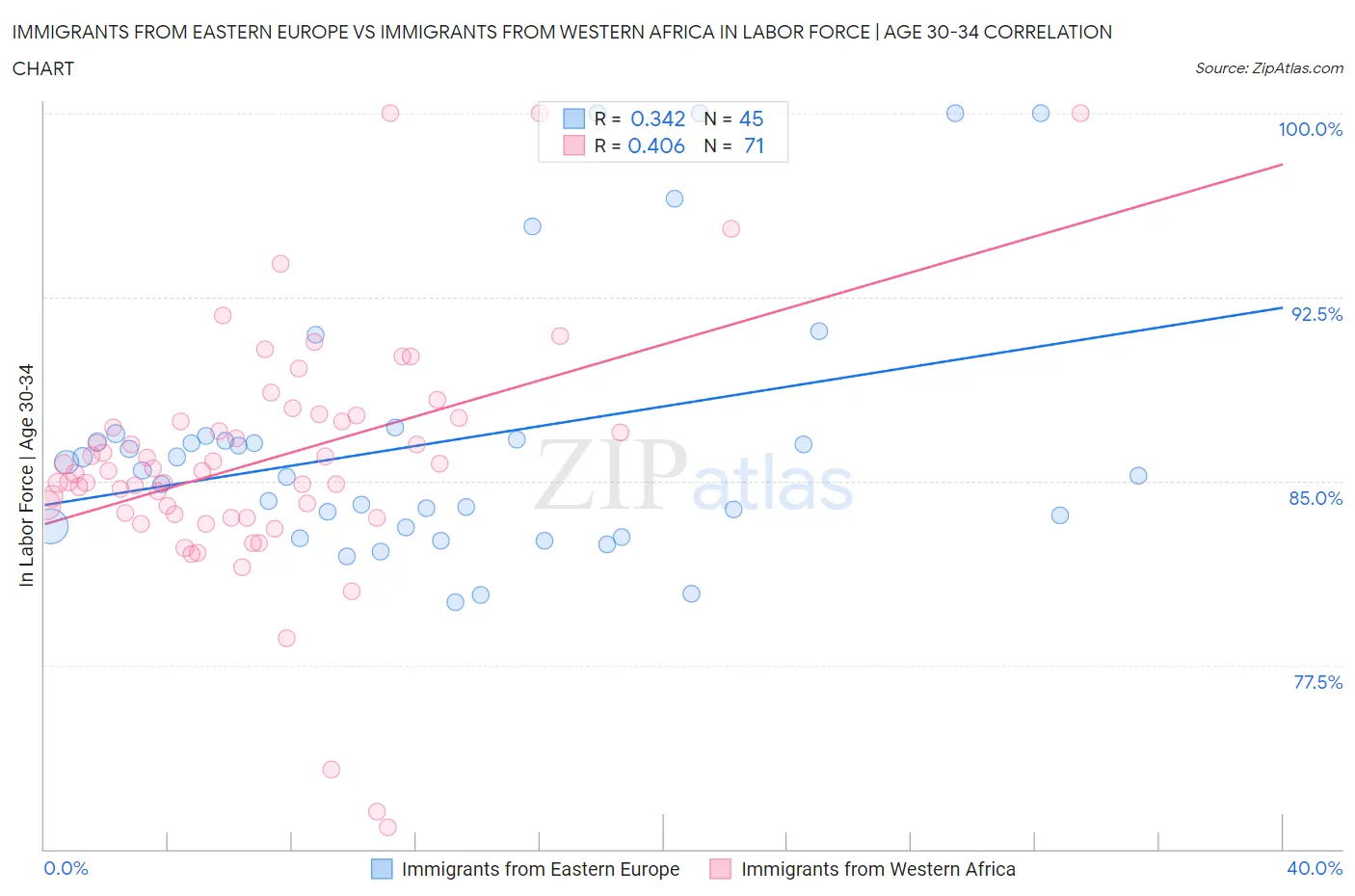 Immigrants from Eastern Europe vs Immigrants from Western Africa In Labor Force | Age 30-34