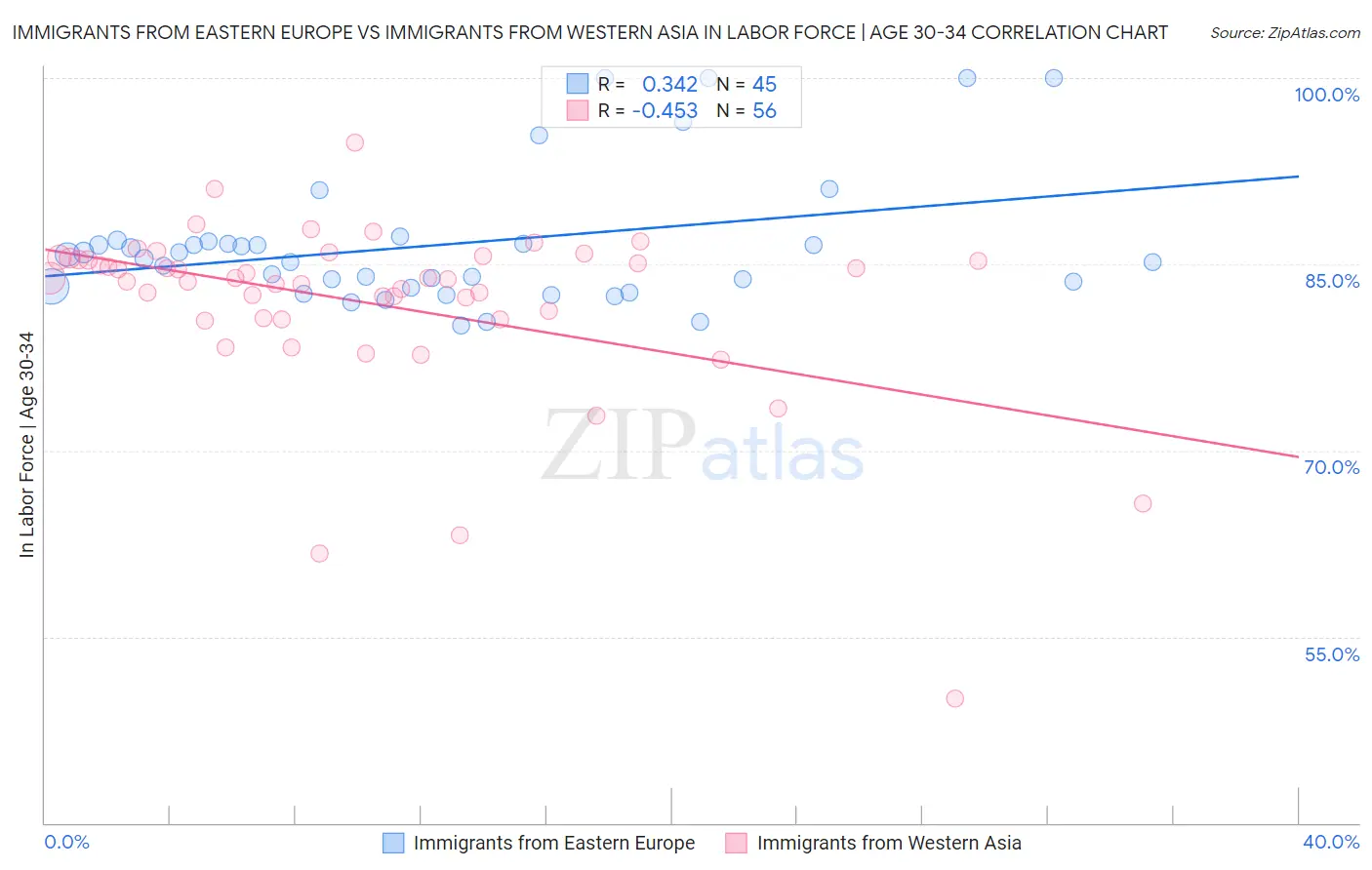 Immigrants from Eastern Europe vs Immigrants from Western Asia In Labor Force | Age 30-34