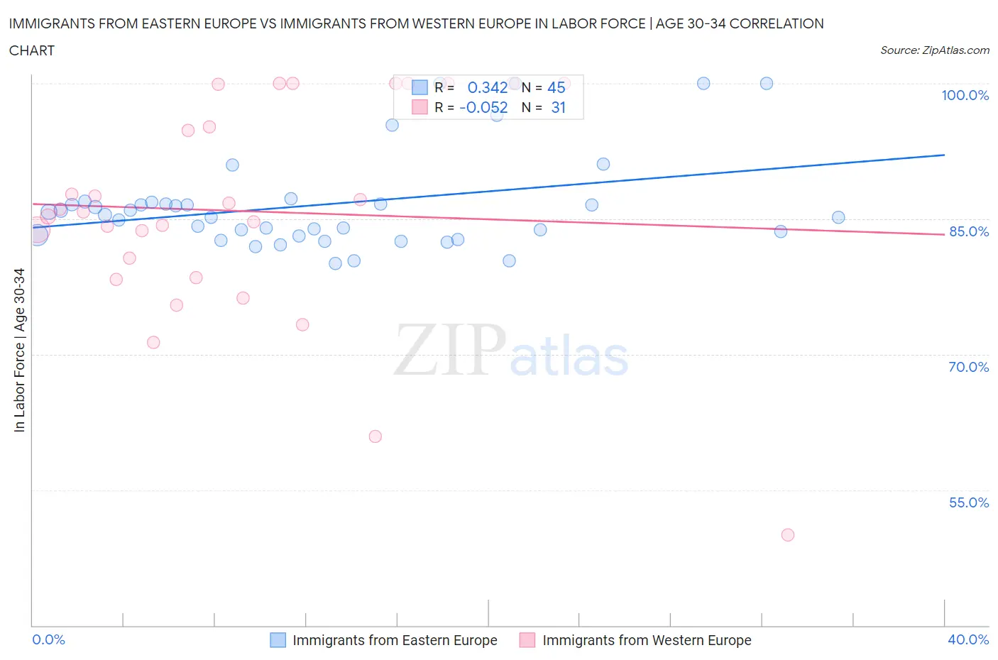Immigrants from Eastern Europe vs Immigrants from Western Europe In Labor Force | Age 30-34