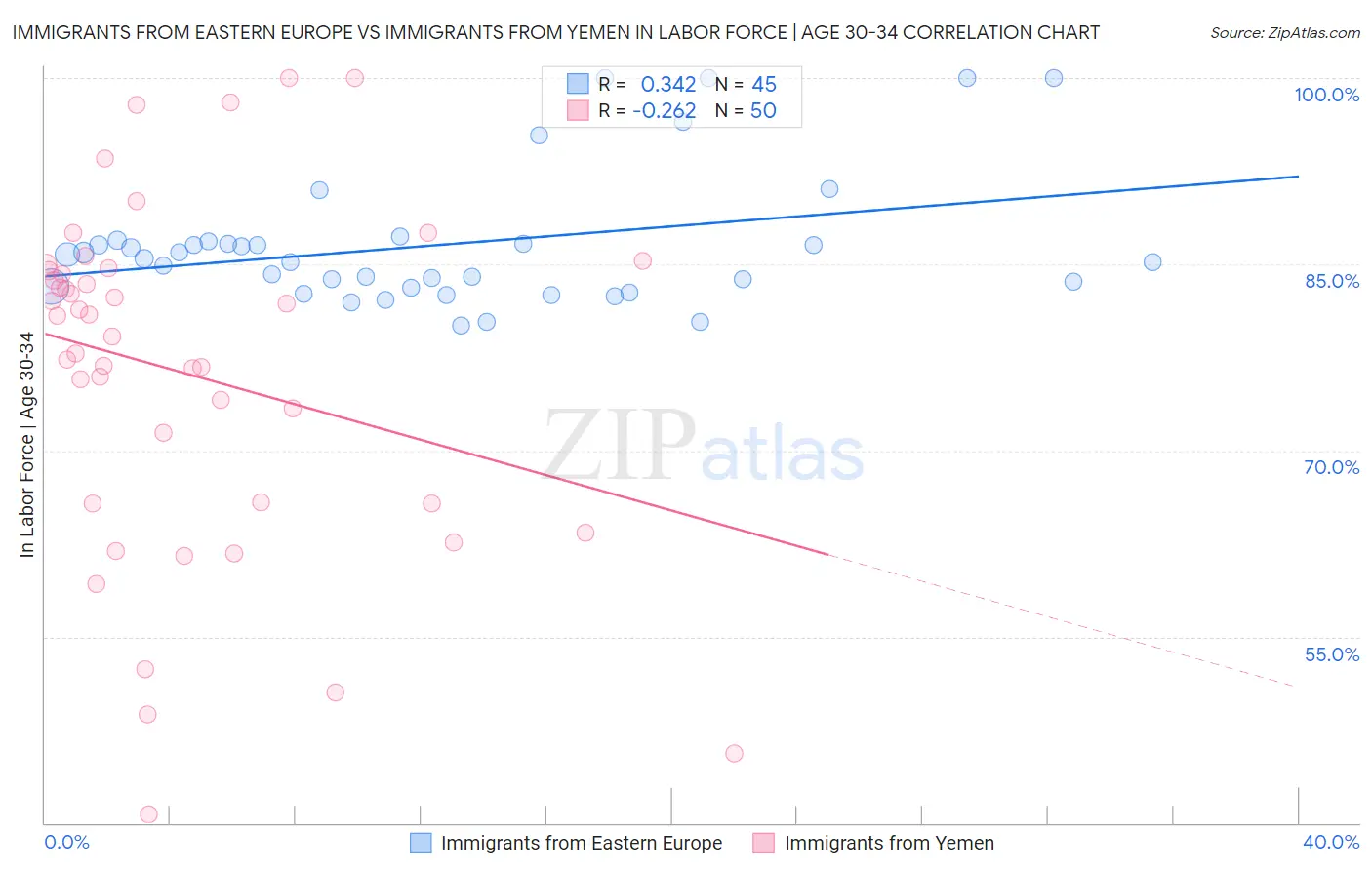 Immigrants from Eastern Europe vs Immigrants from Yemen In Labor Force | Age 30-34