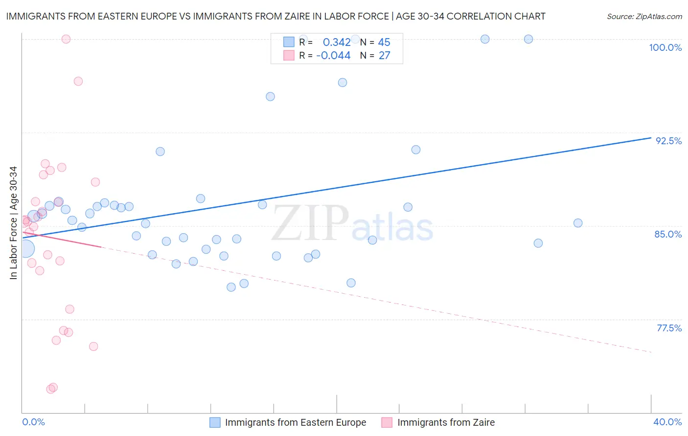 Immigrants from Eastern Europe vs Immigrants from Zaire In Labor Force | Age 30-34