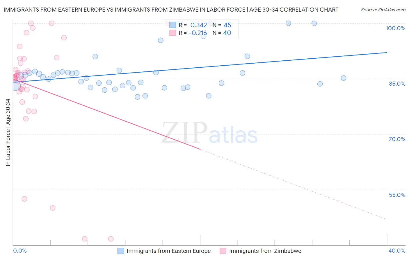 Immigrants from Eastern Europe vs Immigrants from Zimbabwe In Labor Force | Age 30-34