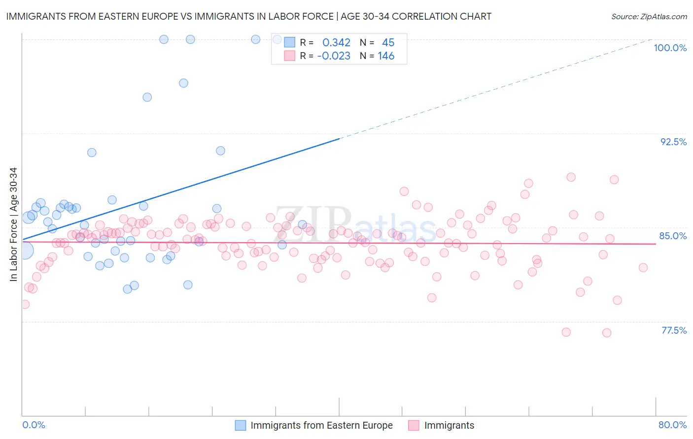 Immigrants from Eastern Europe vs Immigrants In Labor Force | Age 30-34