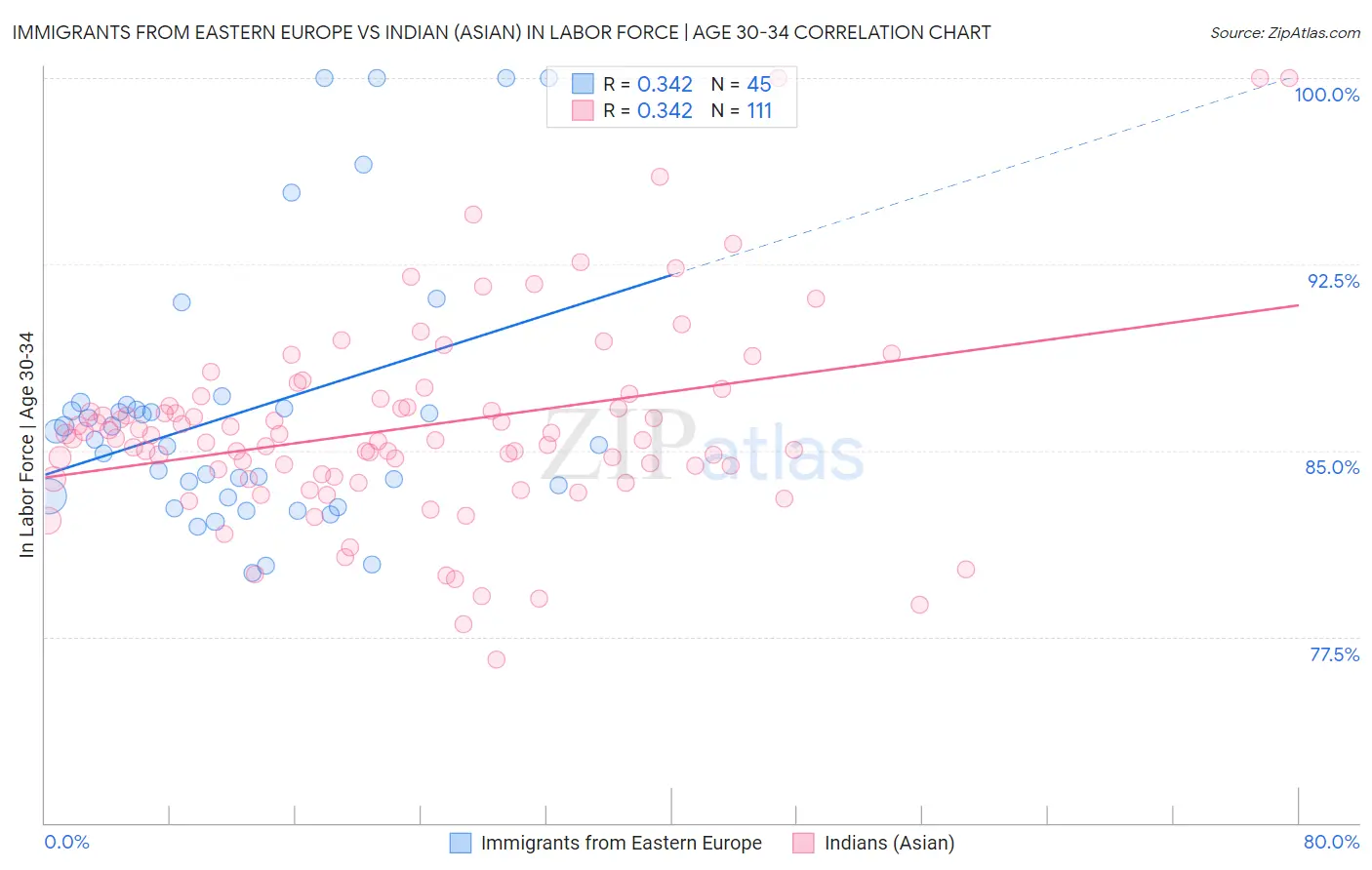 Immigrants from Eastern Europe vs Indian (Asian) In Labor Force | Age 30-34