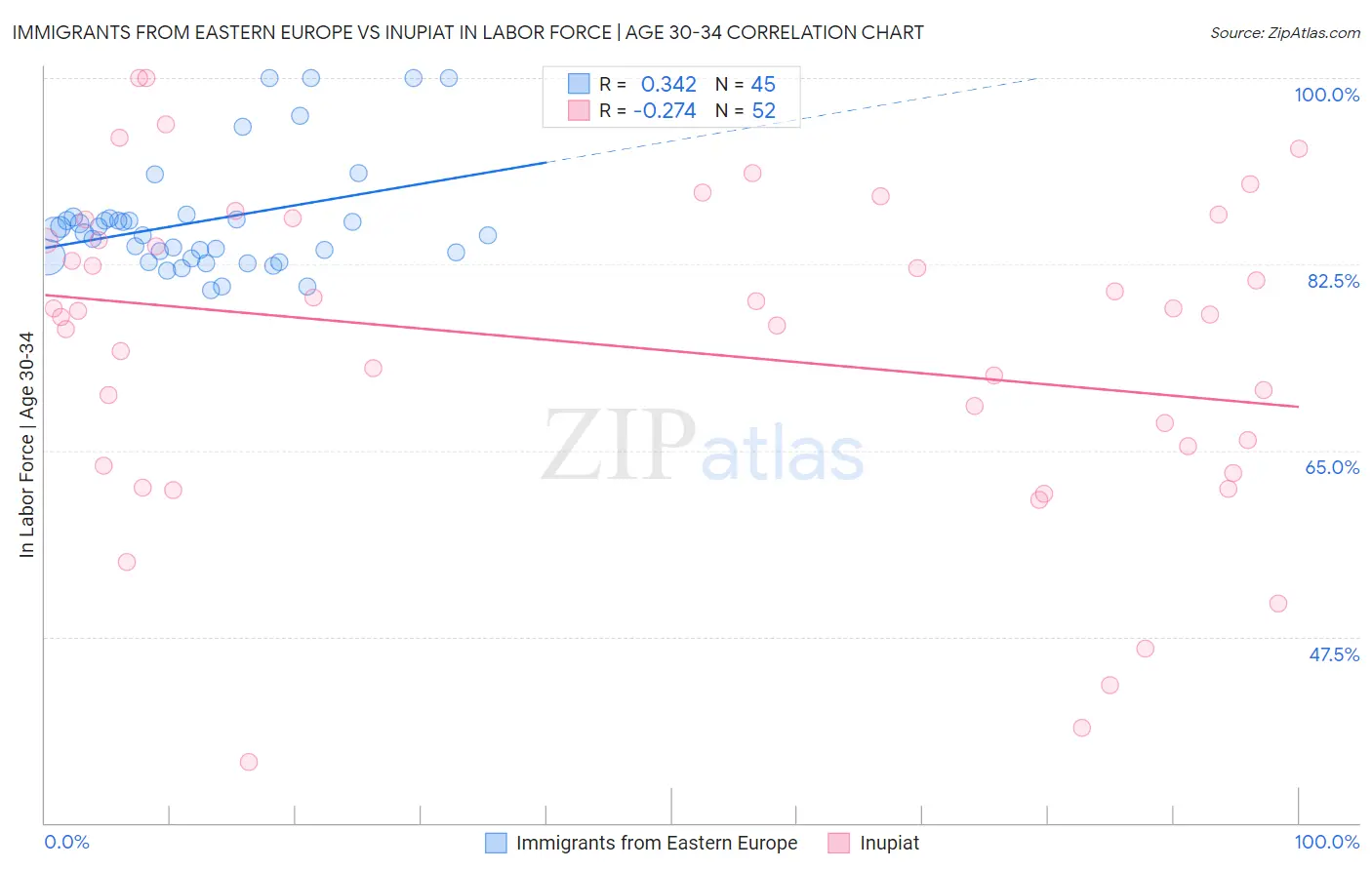 Immigrants from Eastern Europe vs Inupiat In Labor Force | Age 30-34