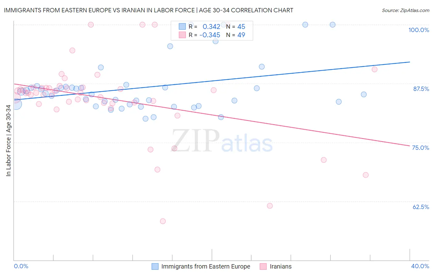 Immigrants from Eastern Europe vs Iranian In Labor Force | Age 30-34