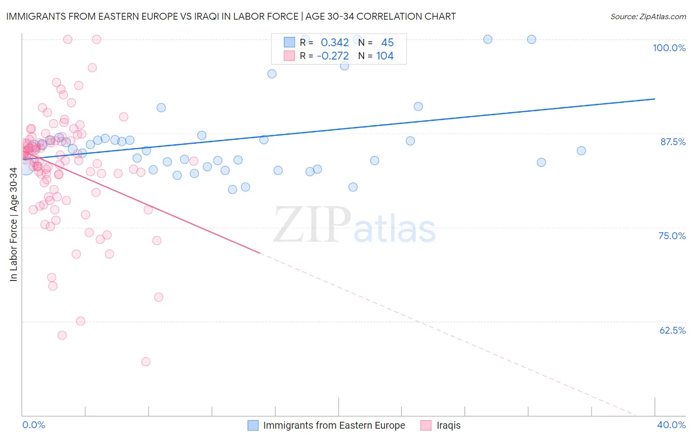 Immigrants from Eastern Europe vs Iraqi In Labor Force | Age 30-34