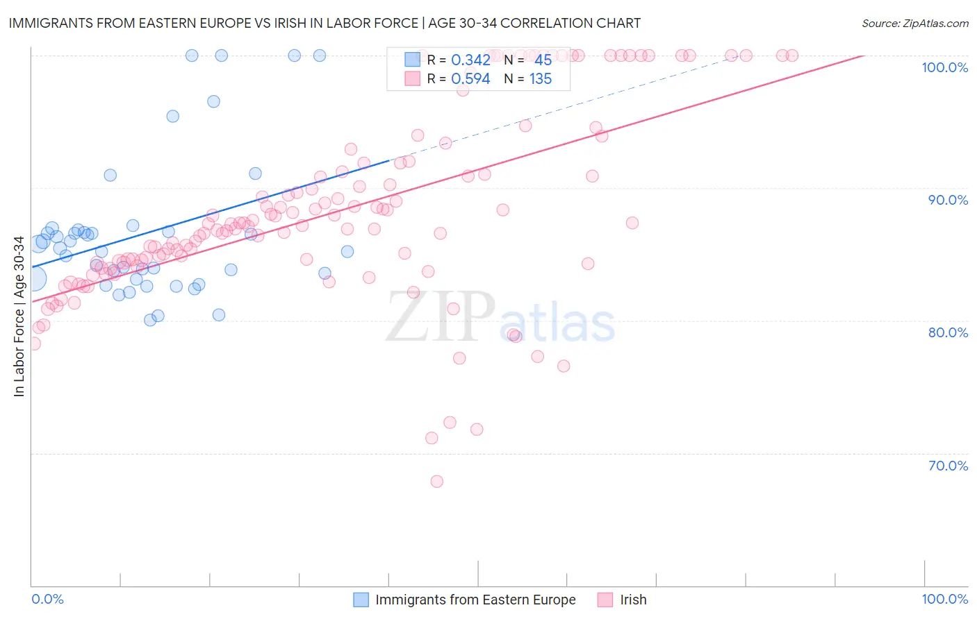Immigrants from Eastern Europe vs Irish In Labor Force | Age 30-34