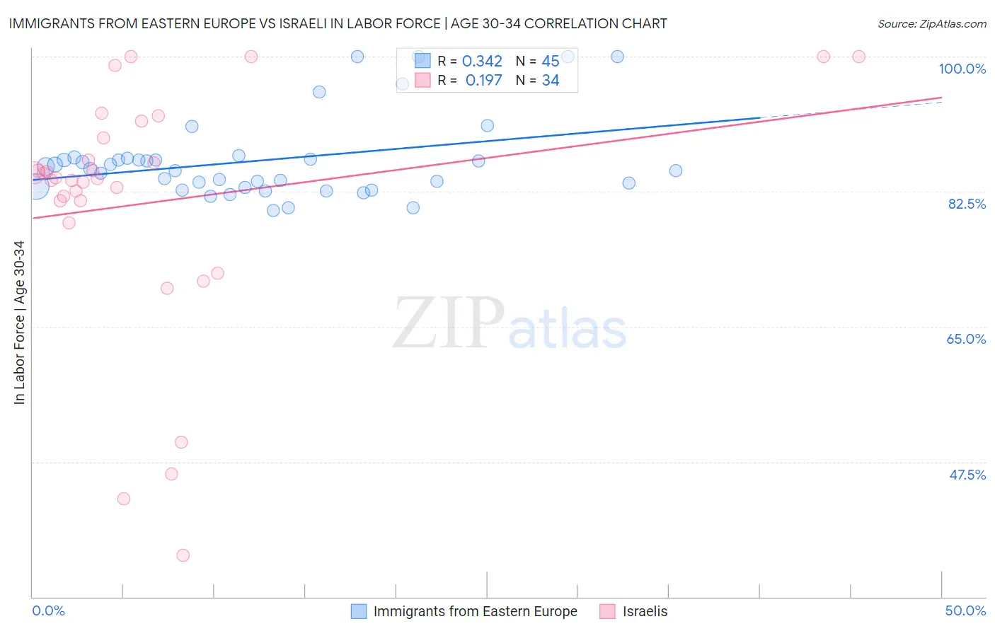 Immigrants from Eastern Europe vs Israeli In Labor Force | Age 30-34