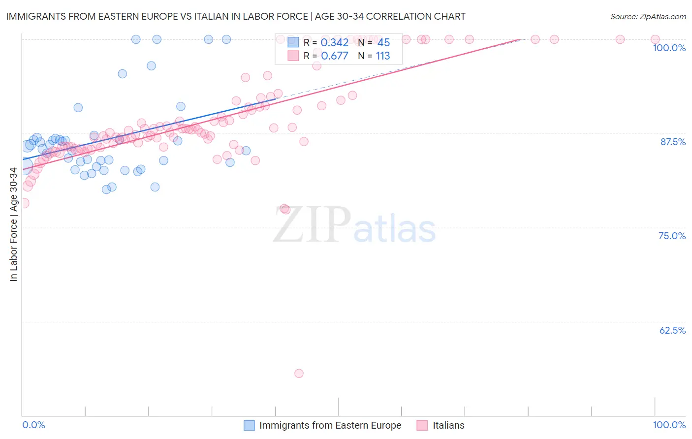 Immigrants from Eastern Europe vs Italian In Labor Force | Age 30-34
