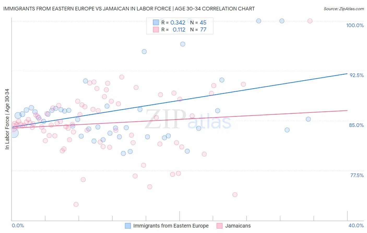 Immigrants from Eastern Europe vs Jamaican In Labor Force | Age 30-34