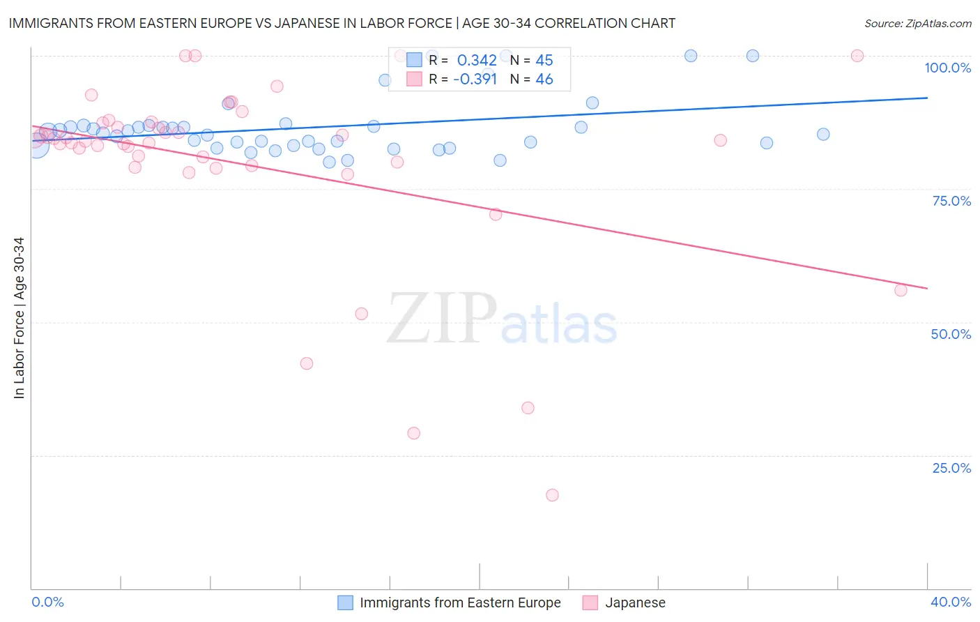 Immigrants from Eastern Europe vs Japanese In Labor Force | Age 30-34