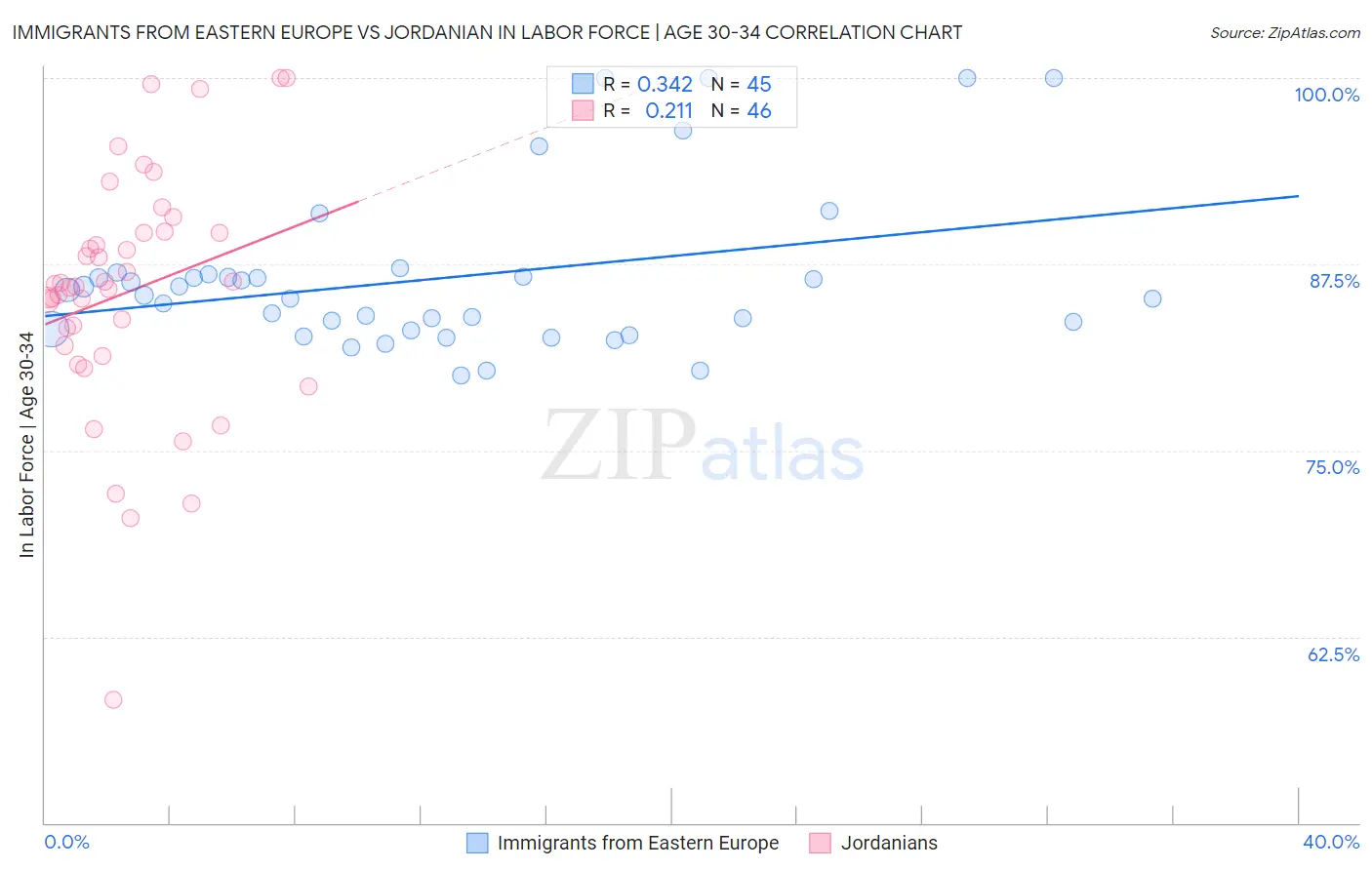Immigrants from Eastern Europe vs Jordanian In Labor Force | Age 30-34