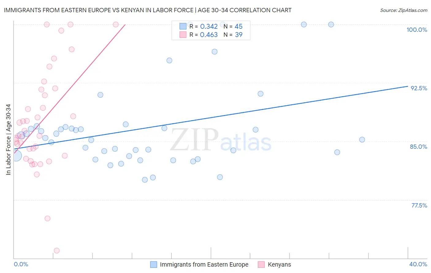 Immigrants from Eastern Europe vs Kenyan In Labor Force | Age 30-34