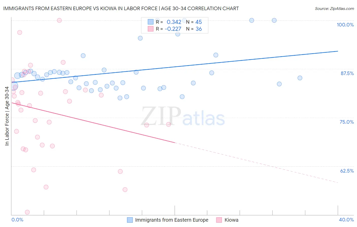 Immigrants from Eastern Europe vs Kiowa In Labor Force | Age 30-34
