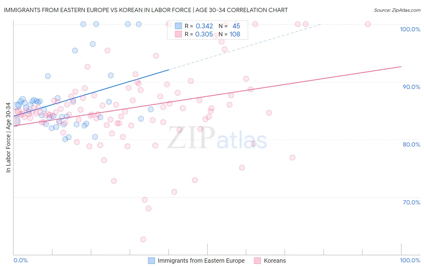 Immigrants from Eastern Europe vs Korean In Labor Force | Age 30-34
