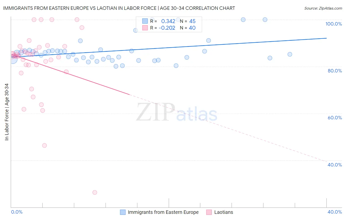 Immigrants from Eastern Europe vs Laotian In Labor Force | Age 30-34