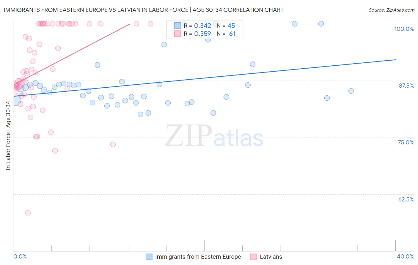 Immigrants from Eastern Europe vs Latvian In Labor Force | Age 30-34