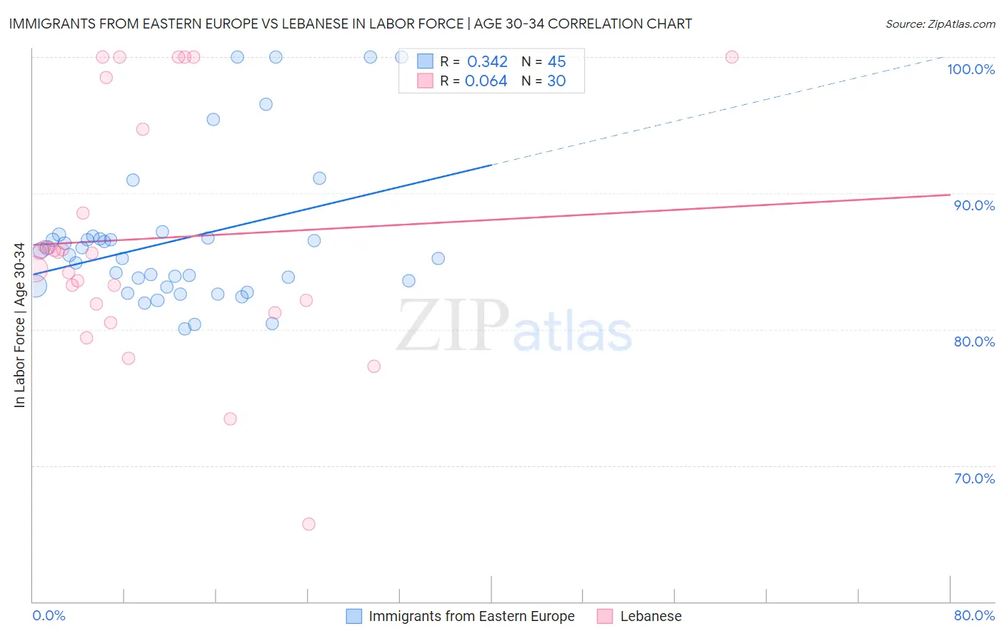 Immigrants from Eastern Europe vs Lebanese In Labor Force | Age 30-34