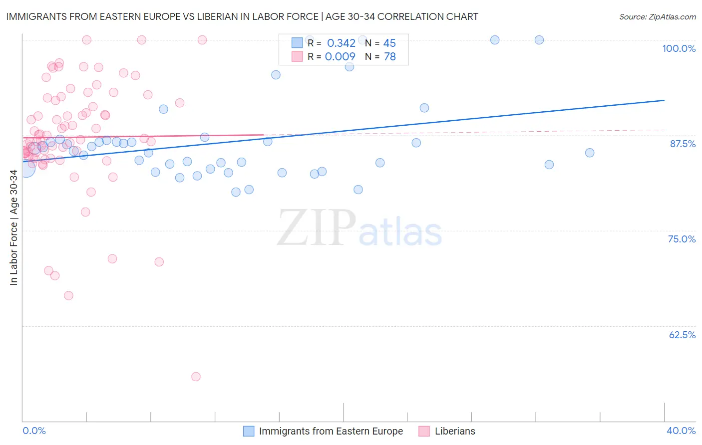 Immigrants from Eastern Europe vs Liberian In Labor Force | Age 30-34