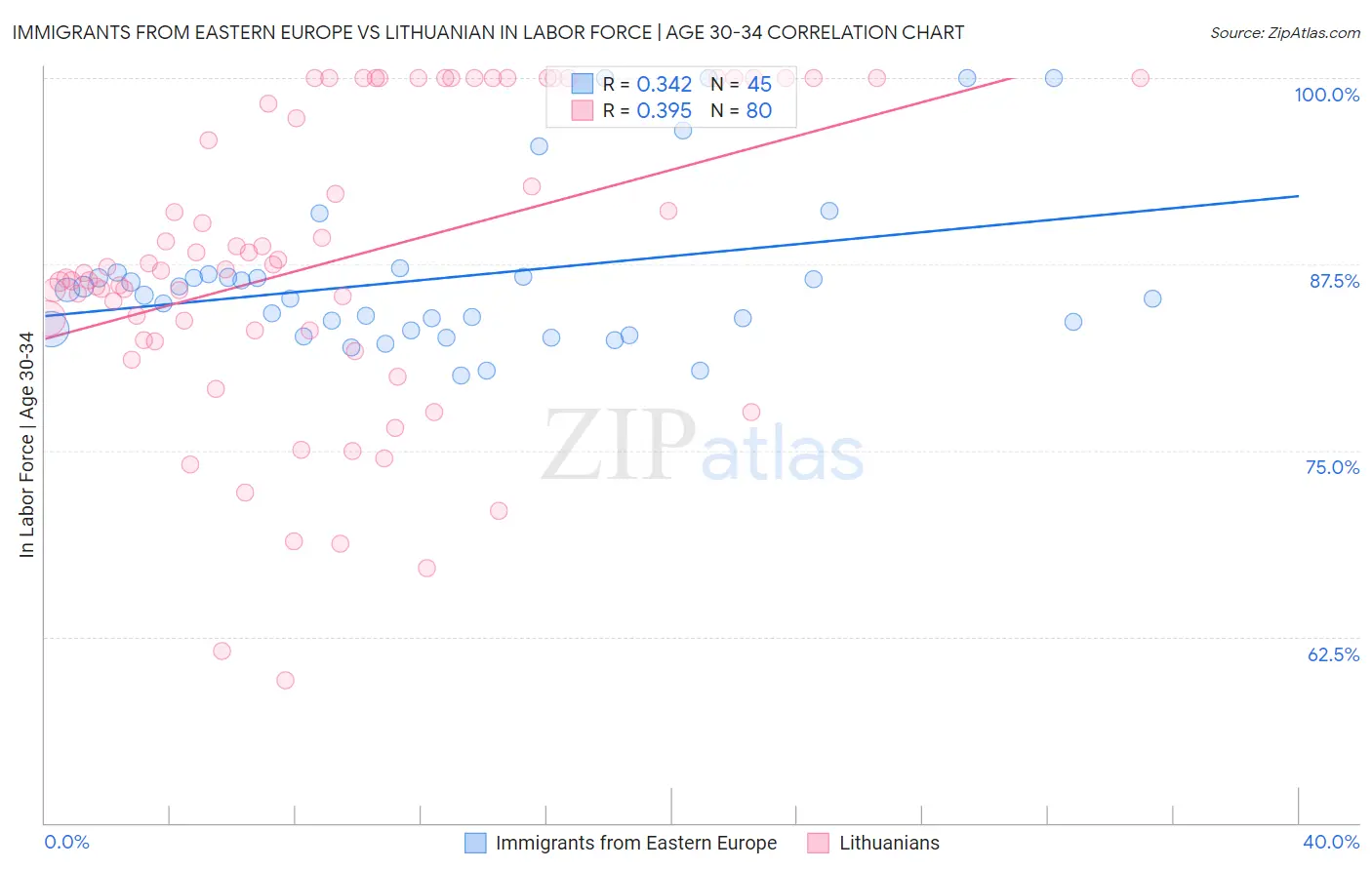 Immigrants from Eastern Europe vs Lithuanian In Labor Force | Age 30-34