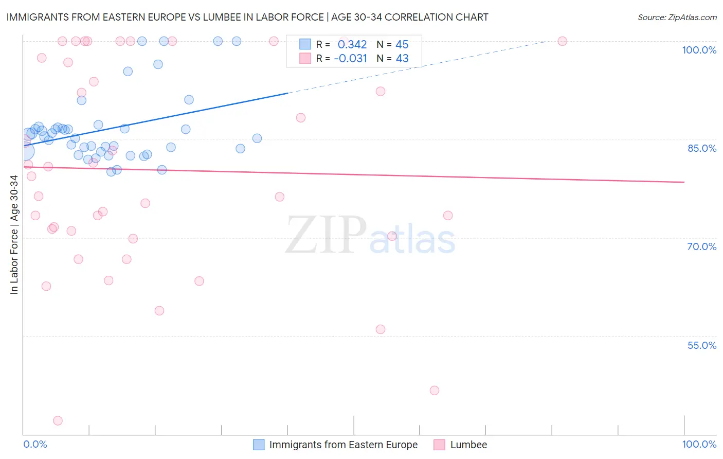 Immigrants from Eastern Europe vs Lumbee In Labor Force | Age 30-34