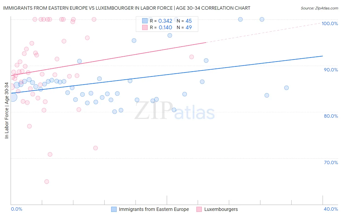 Immigrants from Eastern Europe vs Luxembourger In Labor Force | Age 30-34