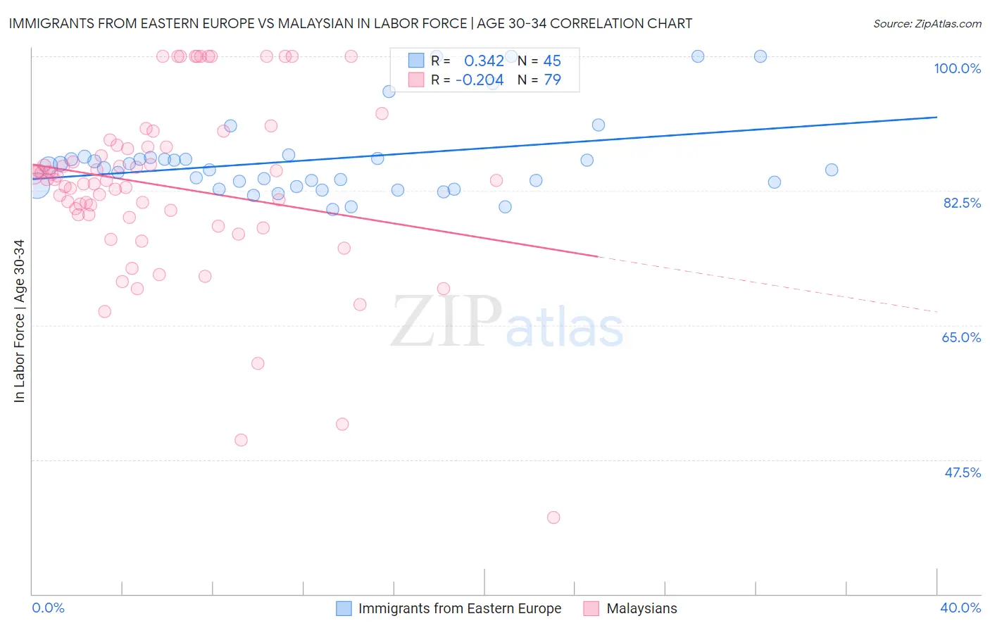 Immigrants from Eastern Europe vs Malaysian In Labor Force | Age 30-34
