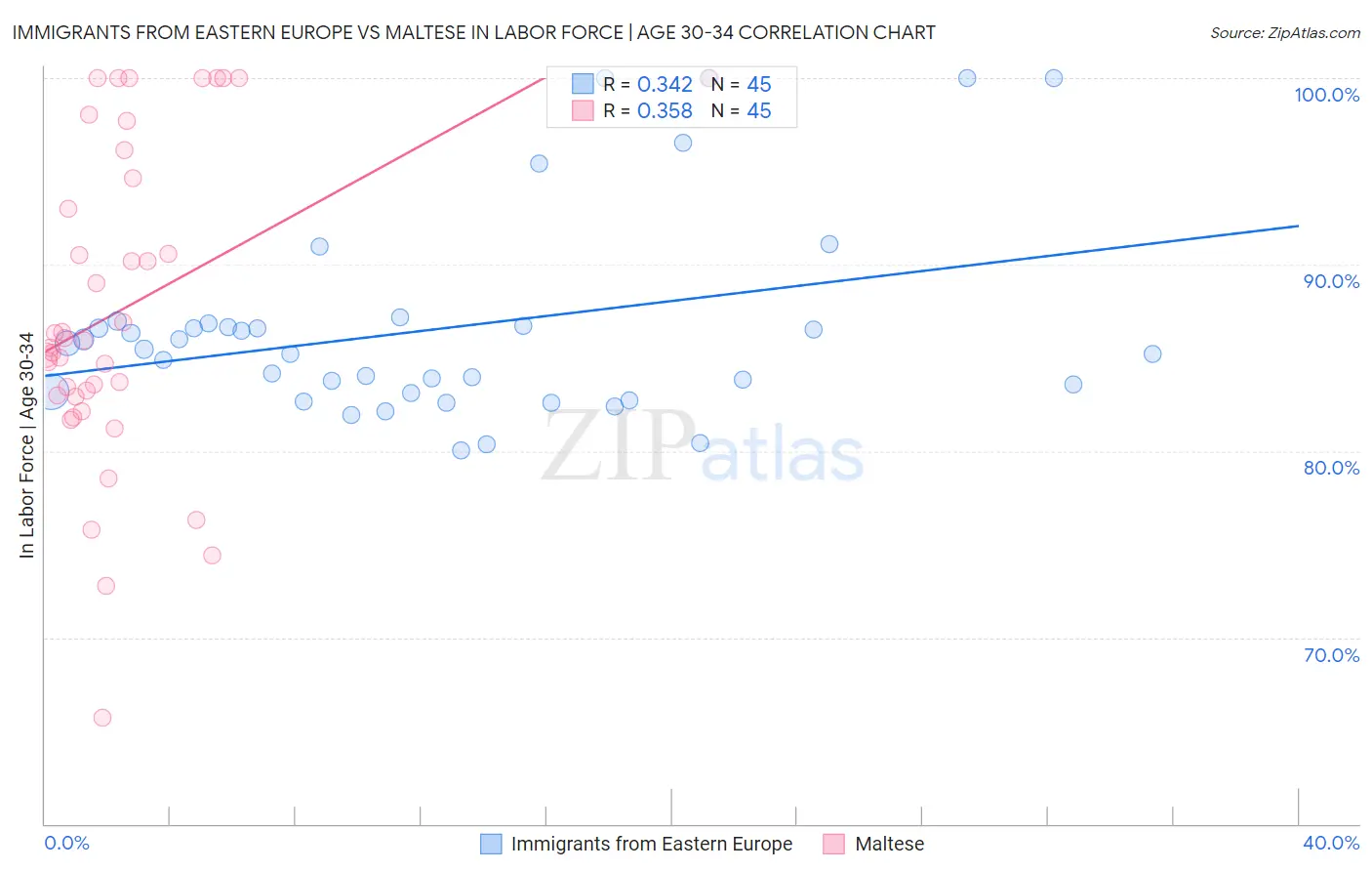 Immigrants from Eastern Europe vs Maltese In Labor Force | Age 30-34
