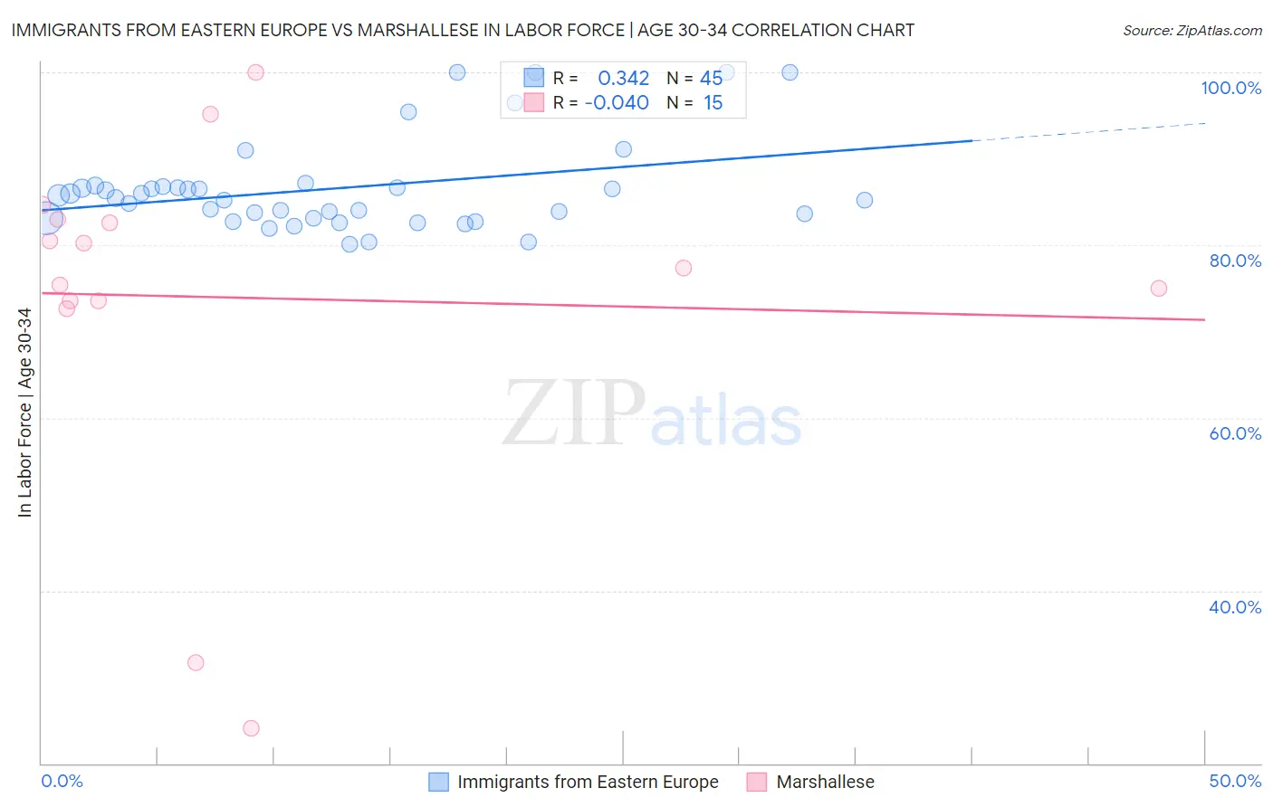 Immigrants from Eastern Europe vs Marshallese In Labor Force | Age 30-34