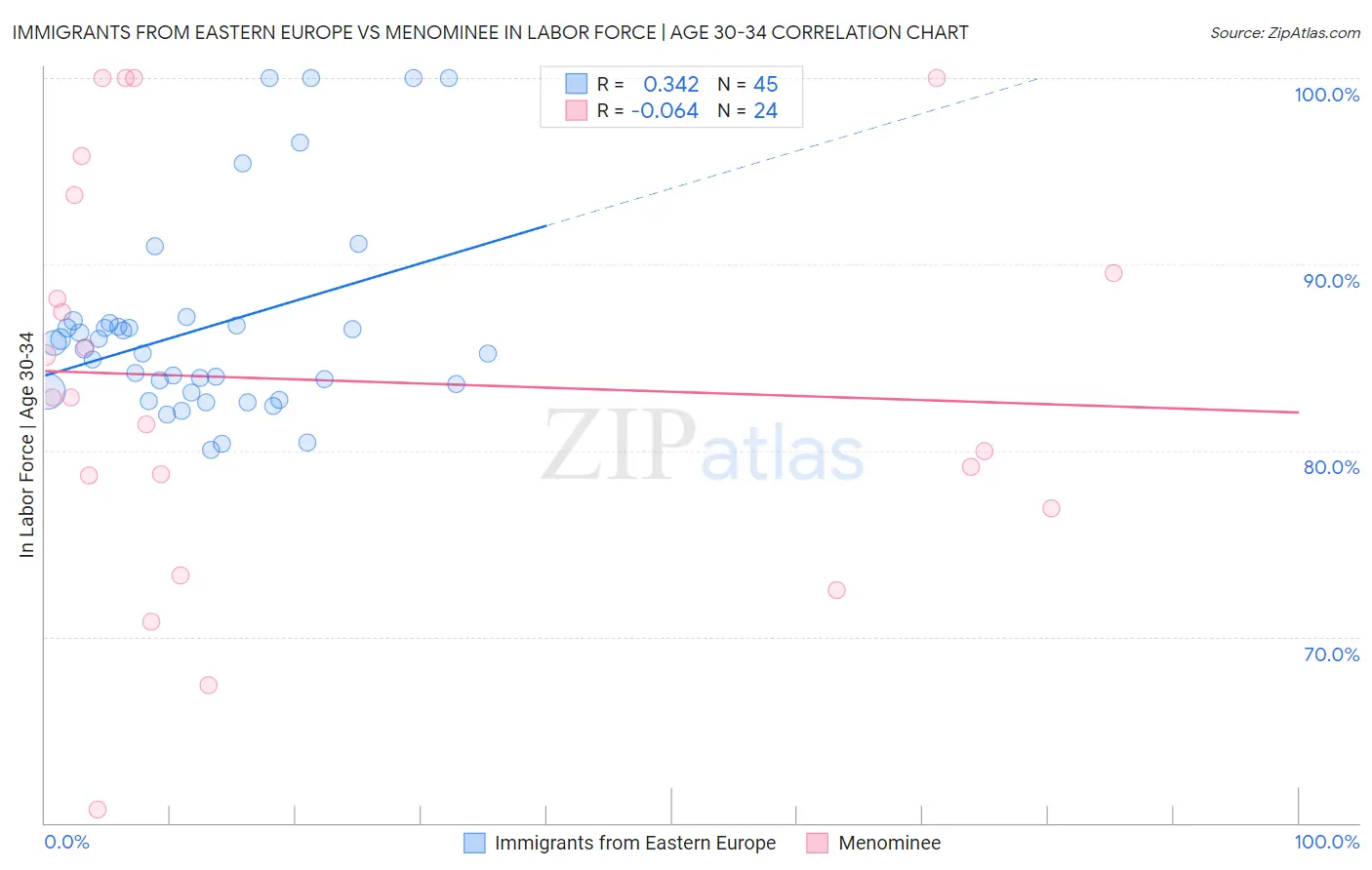 Immigrants from Eastern Europe vs Menominee In Labor Force | Age 30-34