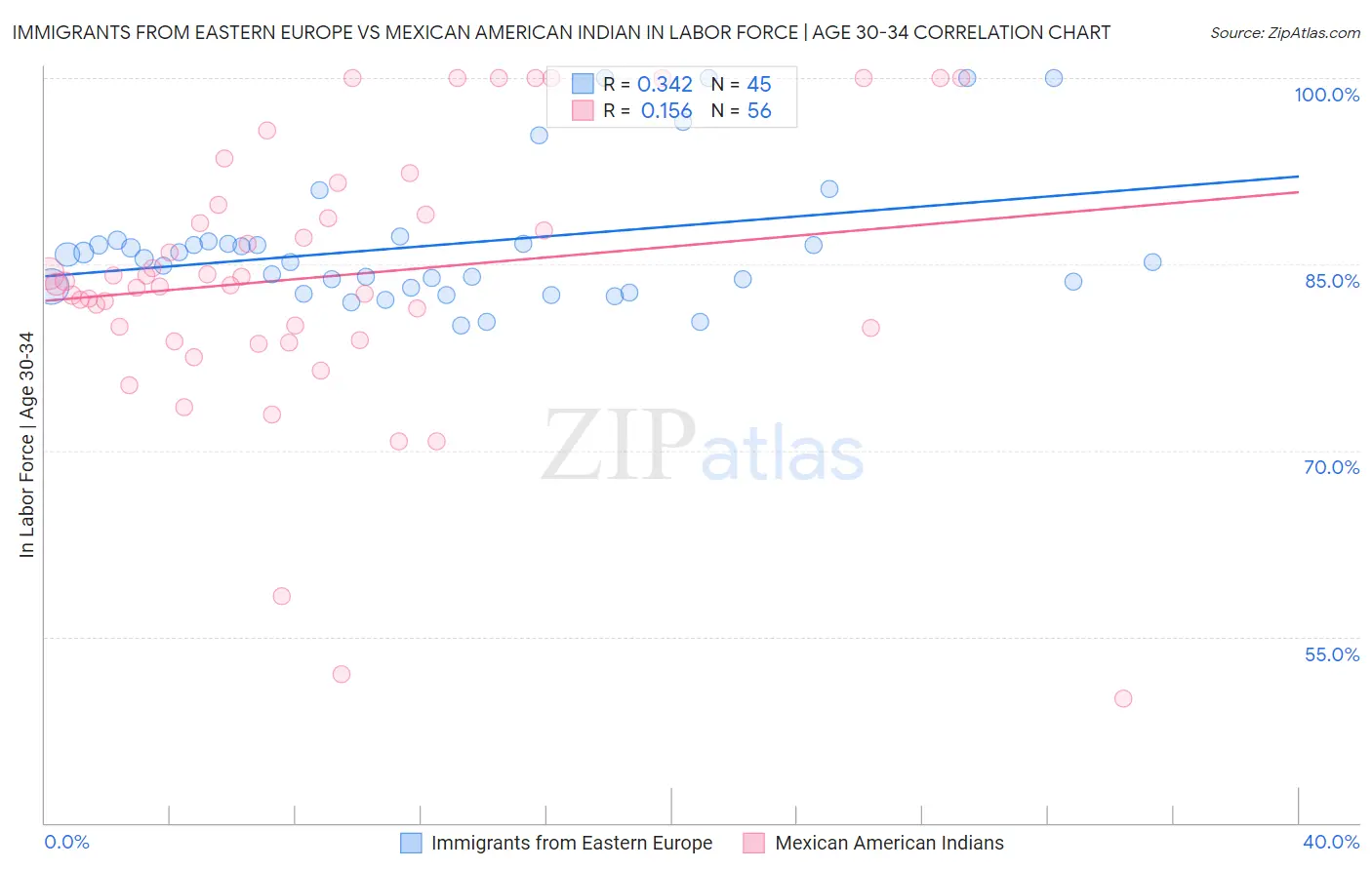 Immigrants from Eastern Europe vs Mexican American Indian In Labor Force | Age 30-34