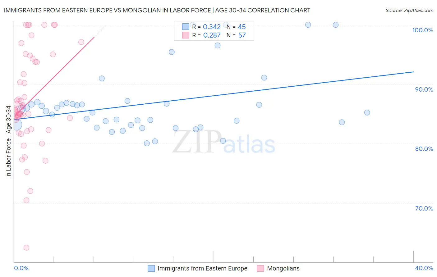 Immigrants from Eastern Europe vs Mongolian In Labor Force | Age 30-34