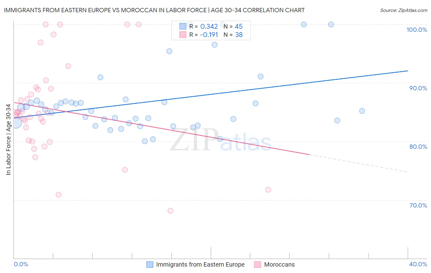 Immigrants from Eastern Europe vs Moroccan In Labor Force | Age 30-34