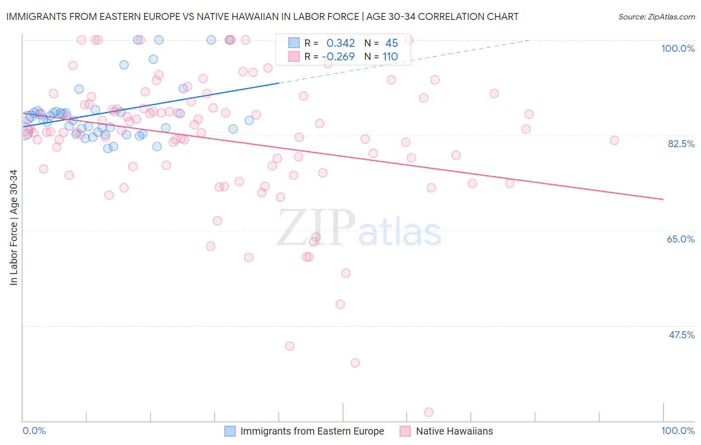 Immigrants from Eastern Europe vs Native Hawaiian In Labor Force | Age 30-34
