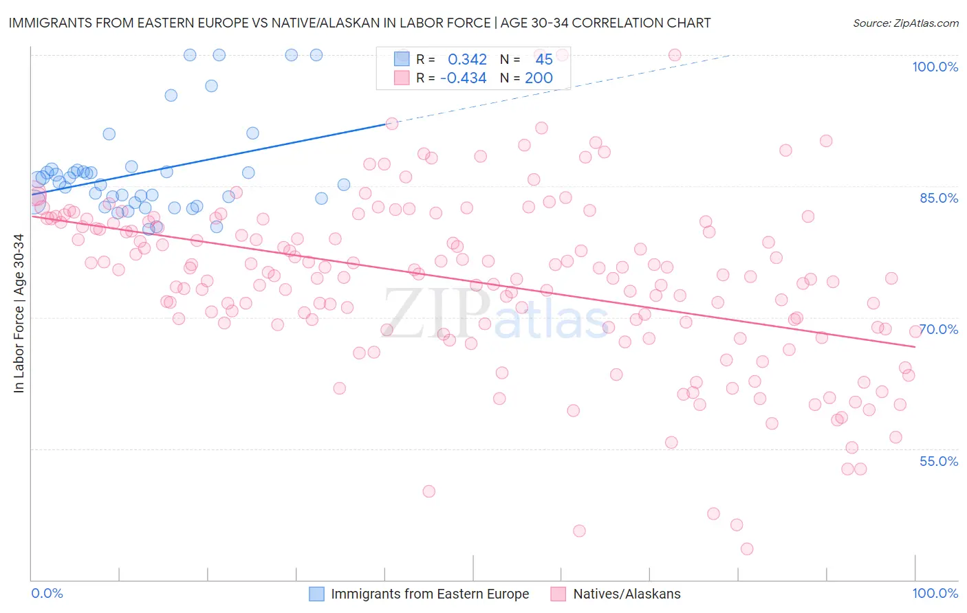 Immigrants from Eastern Europe vs Native/Alaskan In Labor Force | Age 30-34