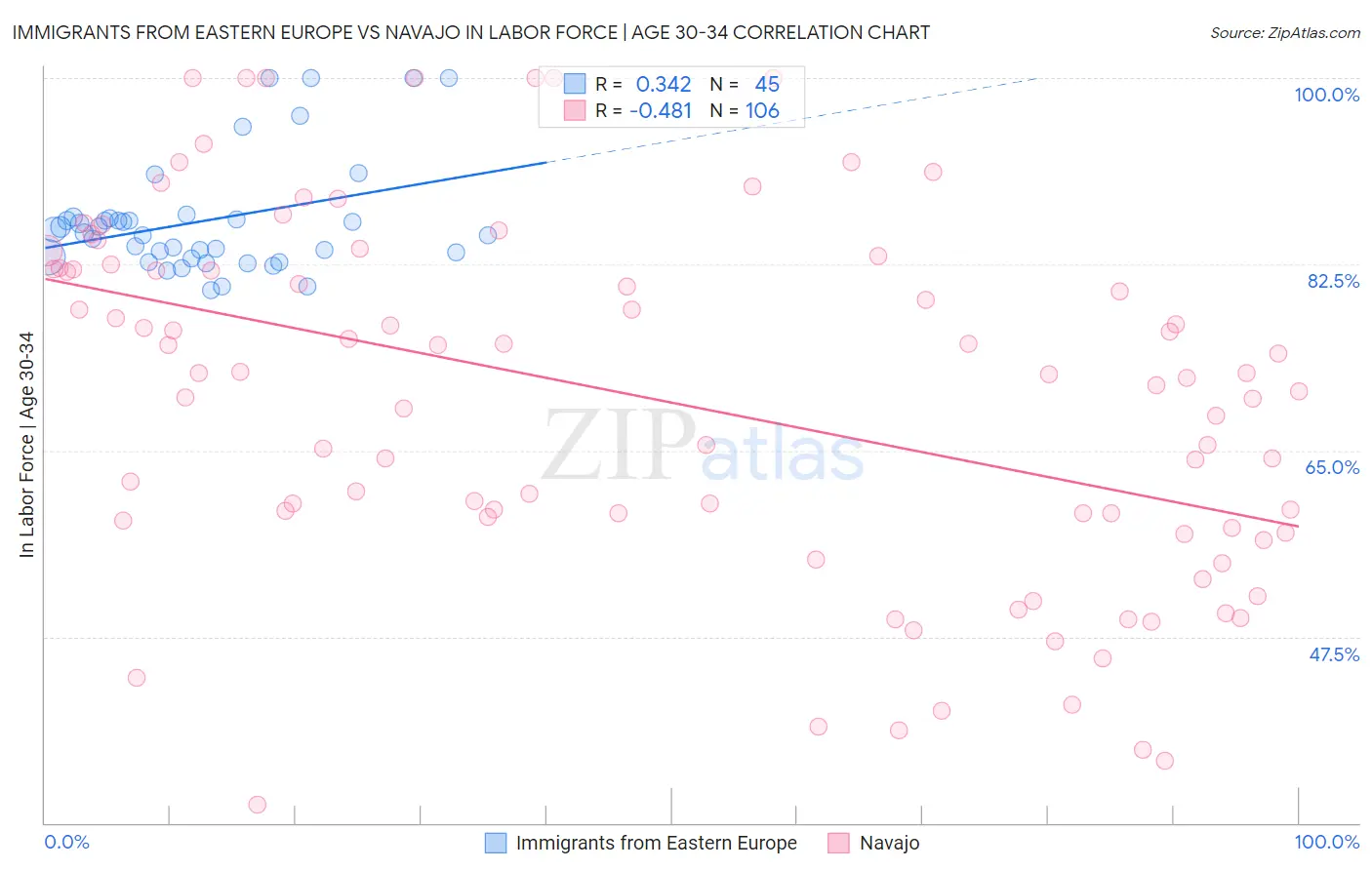 Immigrants from Eastern Europe vs Navajo In Labor Force | Age 30-34