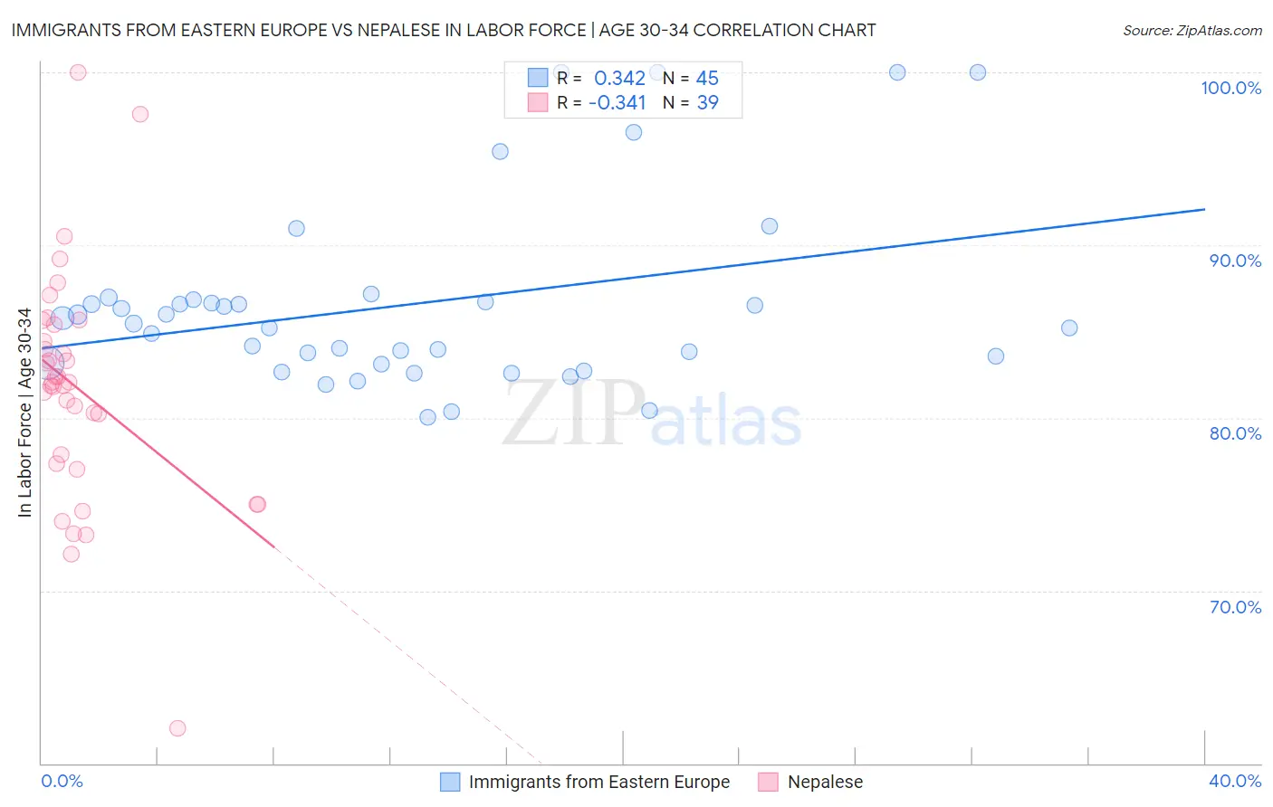 Immigrants from Eastern Europe vs Nepalese In Labor Force | Age 30-34