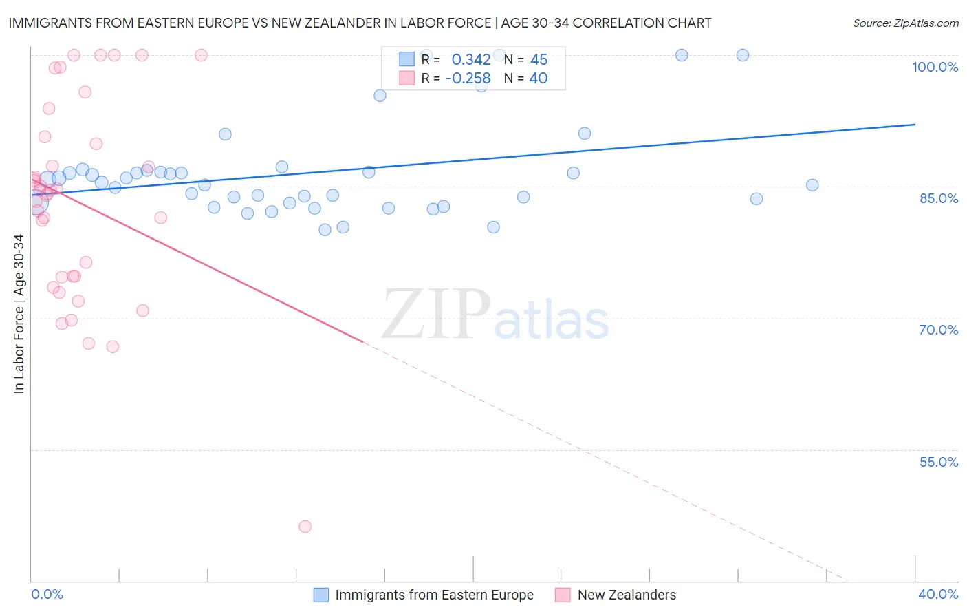 Immigrants from Eastern Europe vs New Zealander In Labor Force | Age 30-34