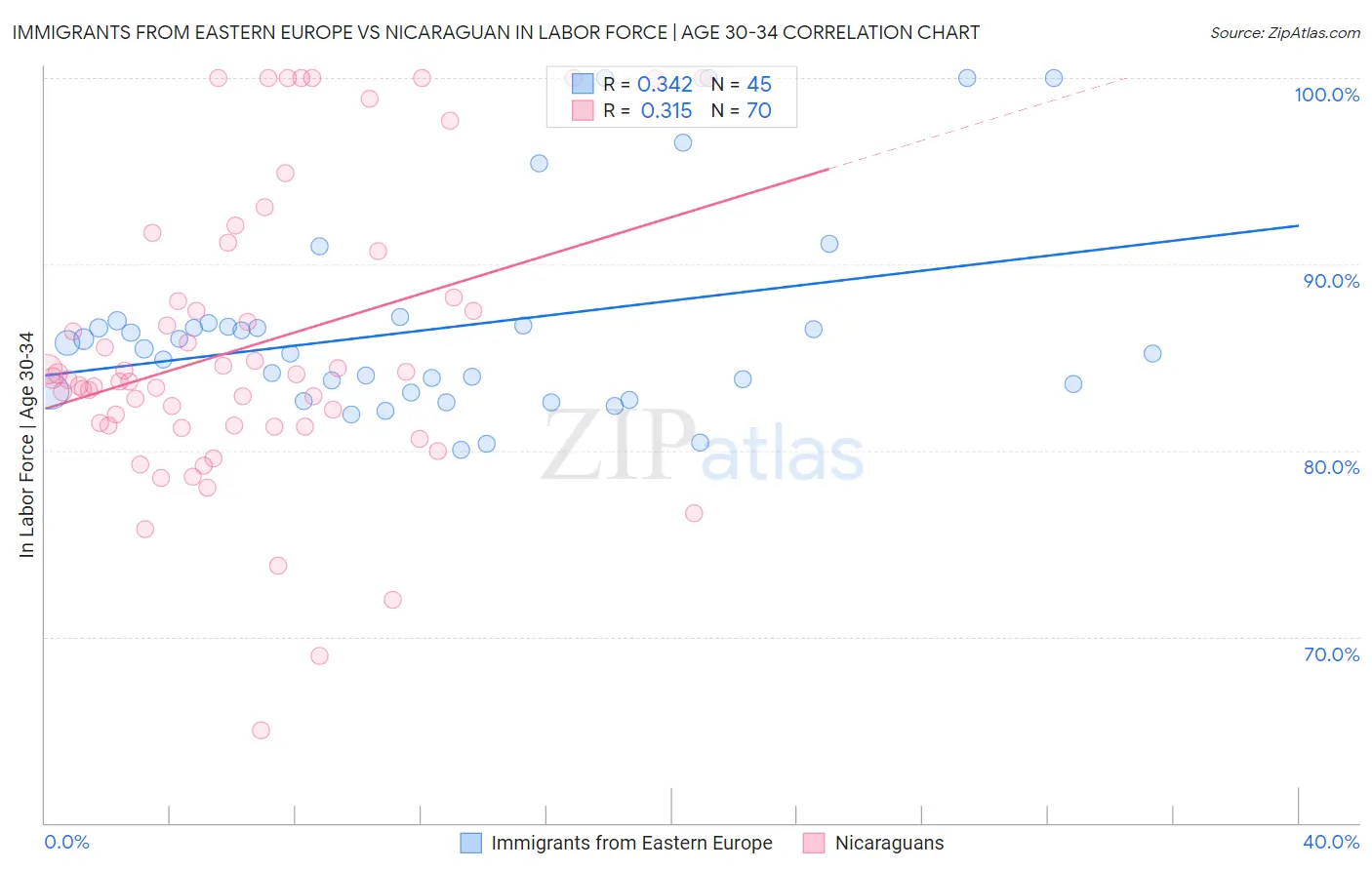 Immigrants from Eastern Europe vs Nicaraguan In Labor Force | Age 30-34