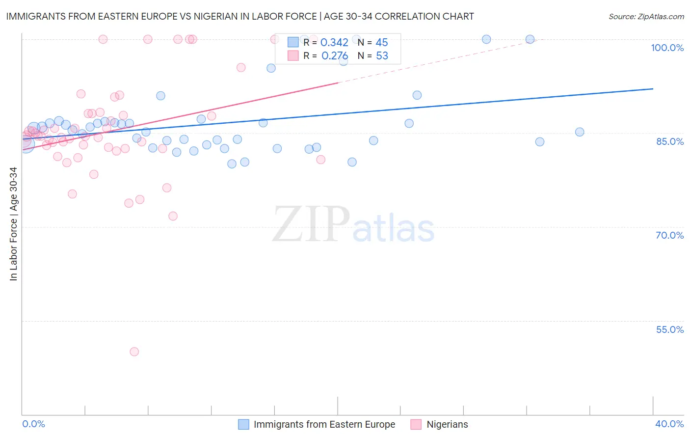 Immigrants from Eastern Europe vs Nigerian In Labor Force | Age 30-34