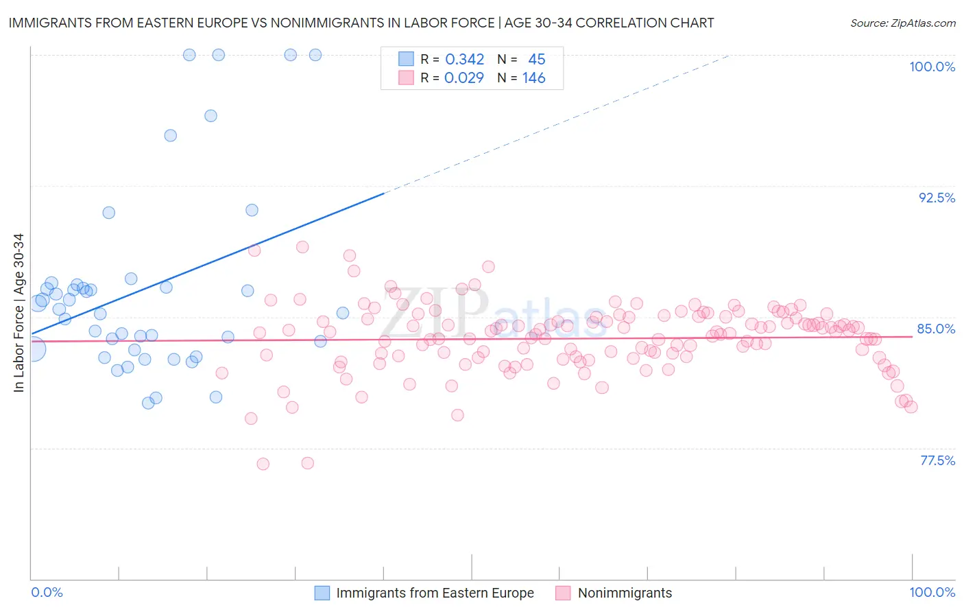 Immigrants from Eastern Europe vs Nonimmigrants In Labor Force | Age 30-34