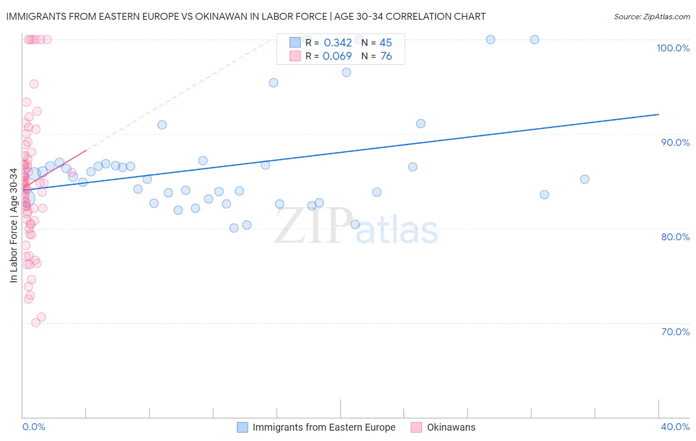 Immigrants from Eastern Europe vs Okinawan In Labor Force | Age 30-34