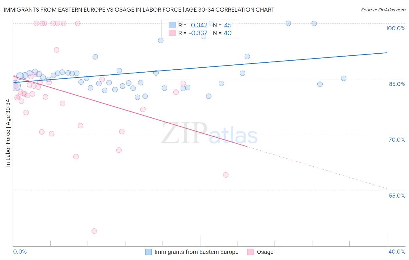 Immigrants from Eastern Europe vs Osage In Labor Force | Age 30-34