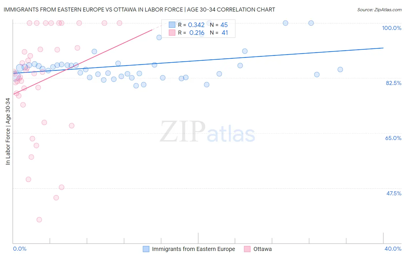 Immigrants from Eastern Europe vs Ottawa In Labor Force | Age 30-34