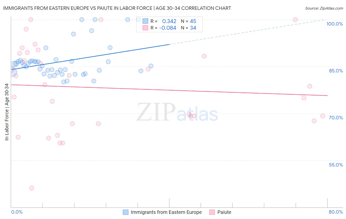 Immigrants from Eastern Europe vs Paiute In Labor Force | Age 30-34