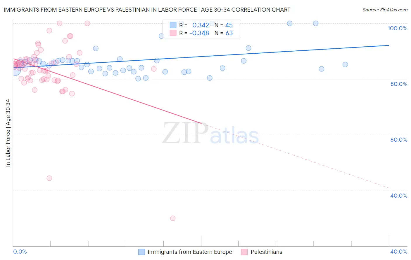 Immigrants from Eastern Europe vs Palestinian In Labor Force | Age 30-34